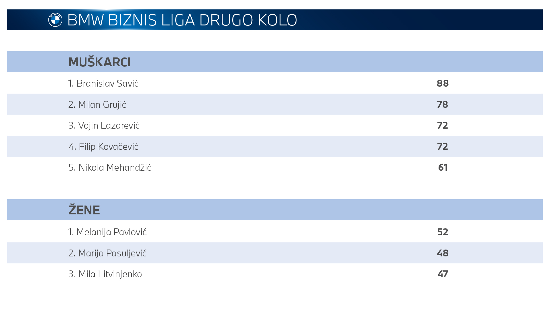 Tabela BMW Biznis liga drugo kolo pregled.