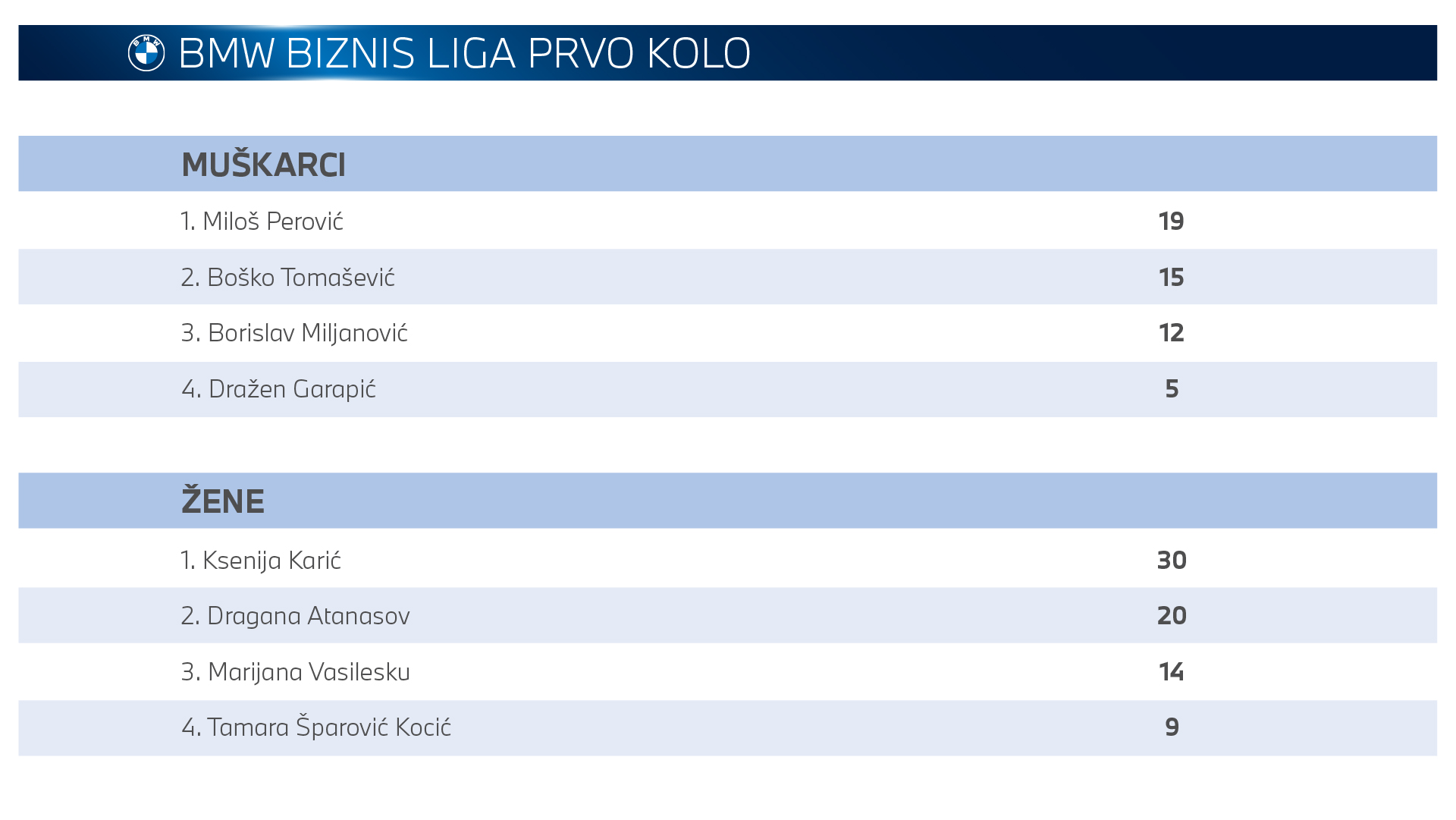 Tabela BMW Biznis liga prvo kolo pregled.