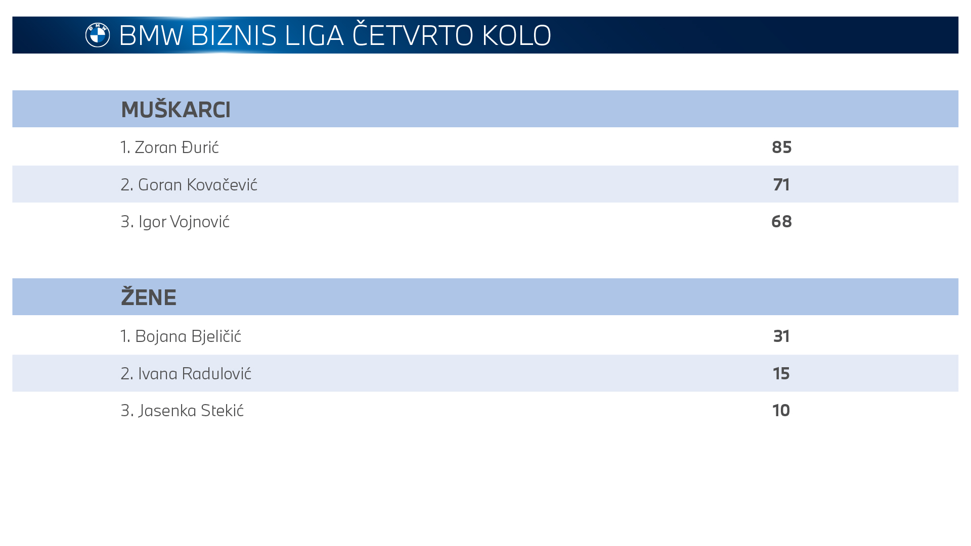 Tabela BMW Biznis liga četvrto kolo pregled.