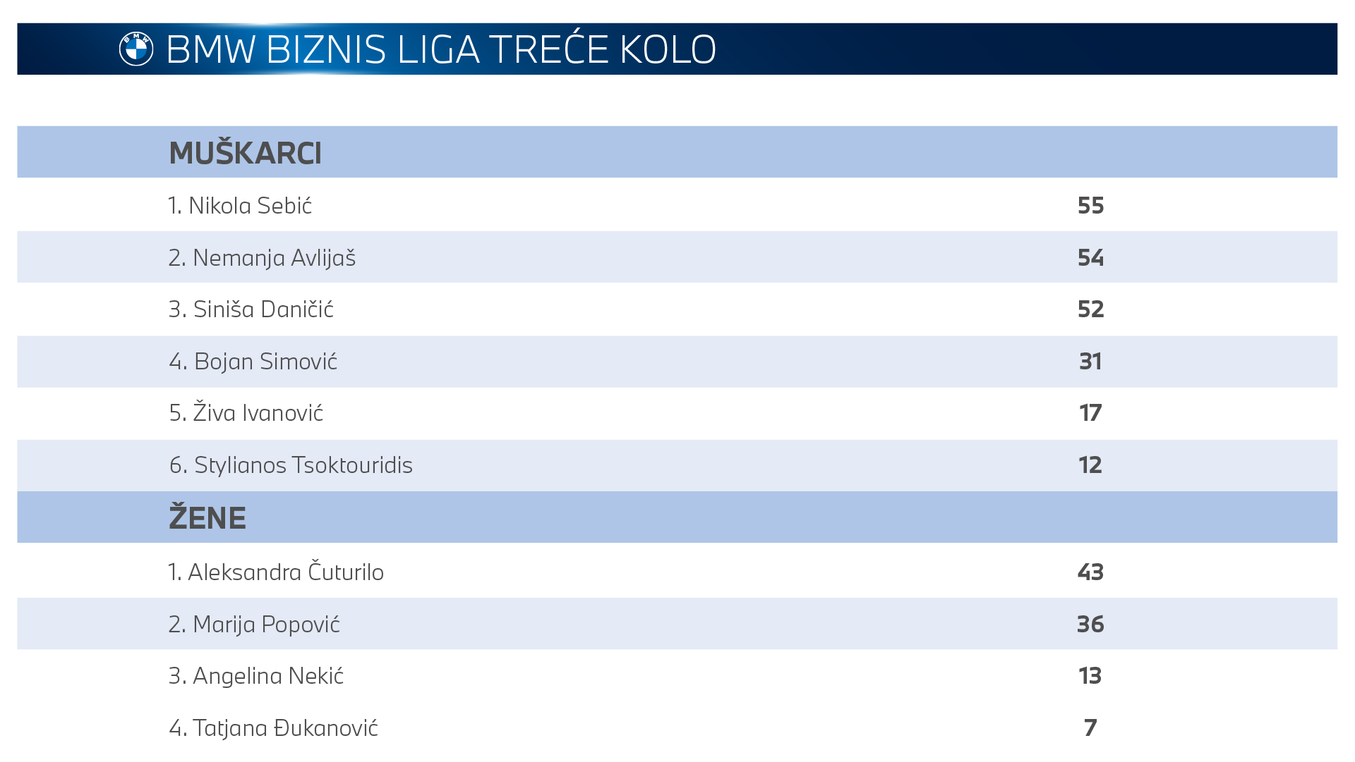 Tabela BMW Biznis liga treće kolo pregled.