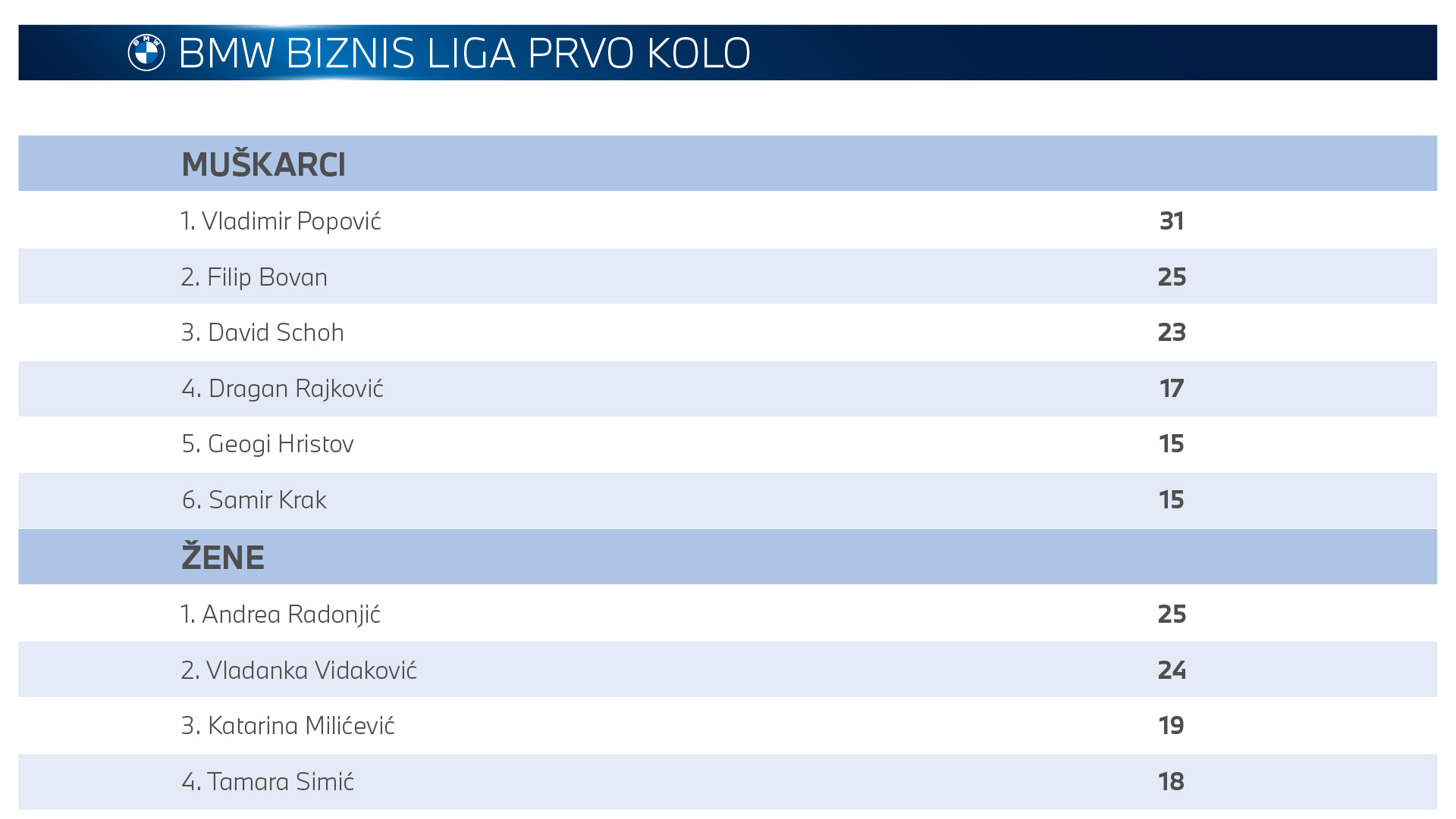 Rezultati prvog kola BMW Biznis Lige 2024 Rezultati prvog kola BMW Biznis Lige 2024