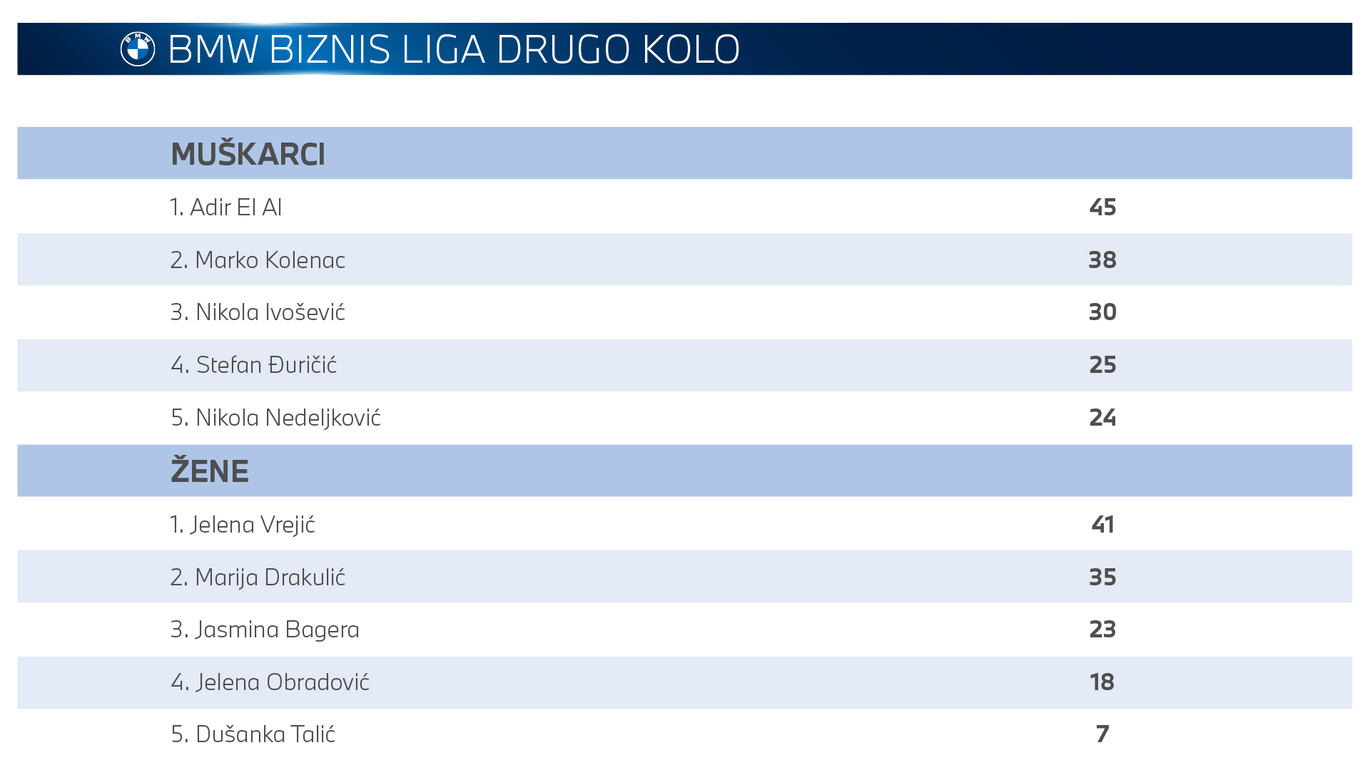 Rezultati drugog kola BMW Biznis Lige 2024 Rezultati drugog kola BMW Biznis Lige 2024