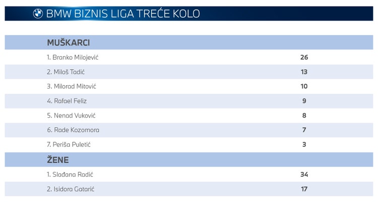 Rezultati prvog kola BMW Biznis Lige 2023