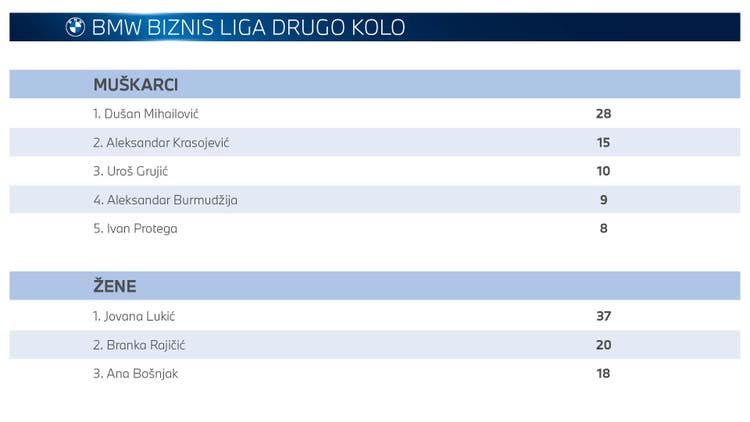 Tabela BMW Biznis liga drugo kolo pregled