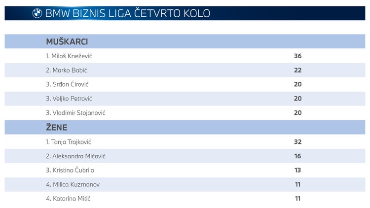Rezultati prvog kola BMW Biznis Lige 2023