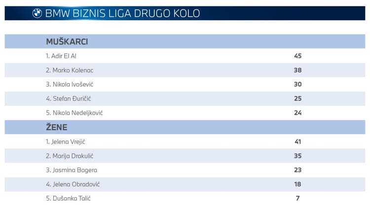Rezultati drugog kola BMW Biznis Lige 2024
