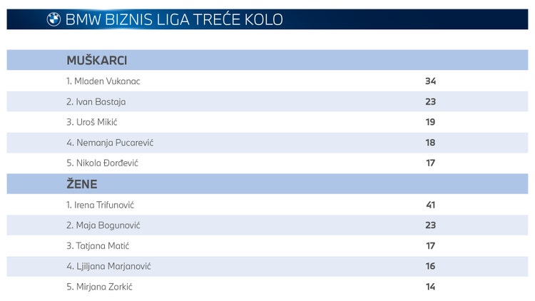 Rezultati trećeg kola BMW Biznis Lige 2024