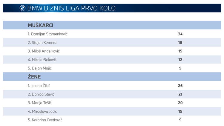 Tabela BMW Biznis liga prvo kolo pregled