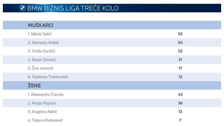 Tabela BMW Biznis liga treće kolo pregled