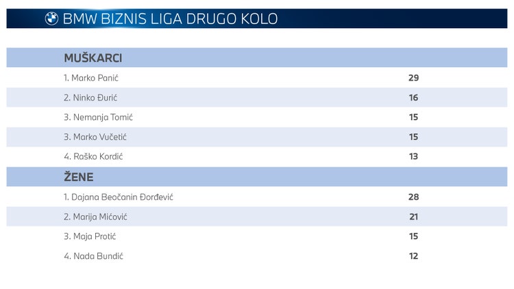 Rezultati drugog kola BMW Biznis Lige 2023