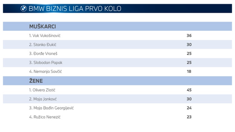 Rezultati prvog kola BMW Biznis Lige 2023